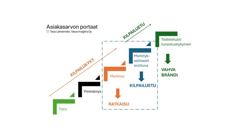 Asiakasarvon portaat merkityksellisyys