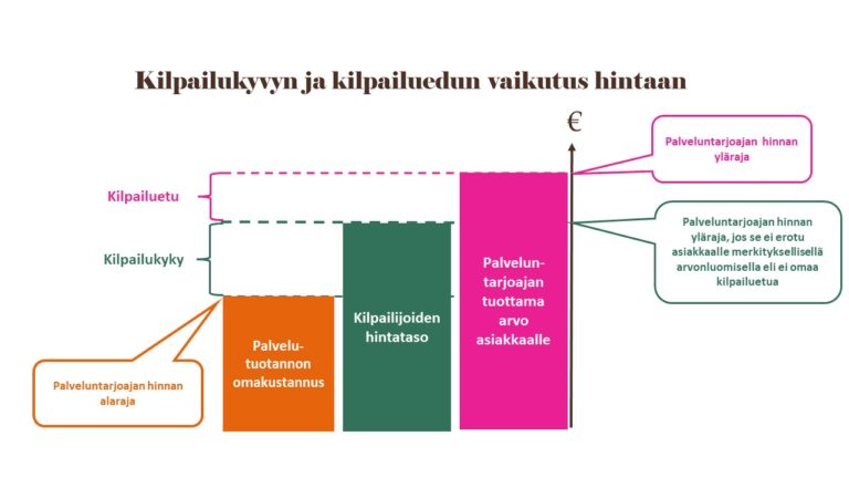 Hinnalla kilpaileva jää kilpailemaan hinnalla – miten siitä voi päästä eroon?